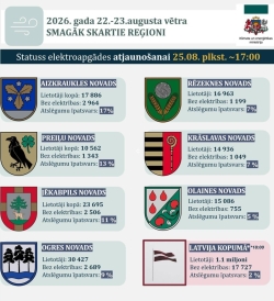 Elektroapgādes atjaunošanas statusa grafiks