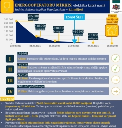 Energooperatoru mērķa grafiks