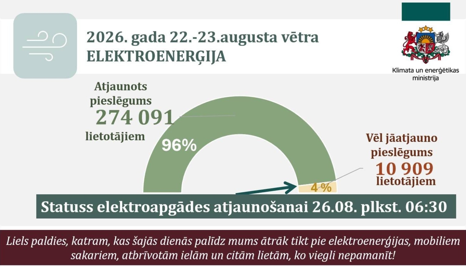 Elektroapgādes atjaunošans statuss